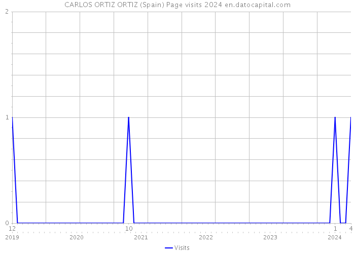 CARLOS ORTIZ ORTIZ (Spain) Page visits 2024 