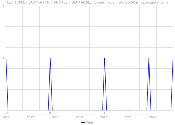 DENTOPLUS LABORATORIO PROTESIS DENTAL SLL. (Spain) Page visits 2024 