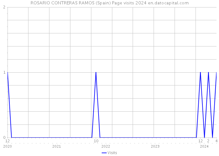 ROSARIO CONTRERAS RAMOS (Spain) Page visits 2024 