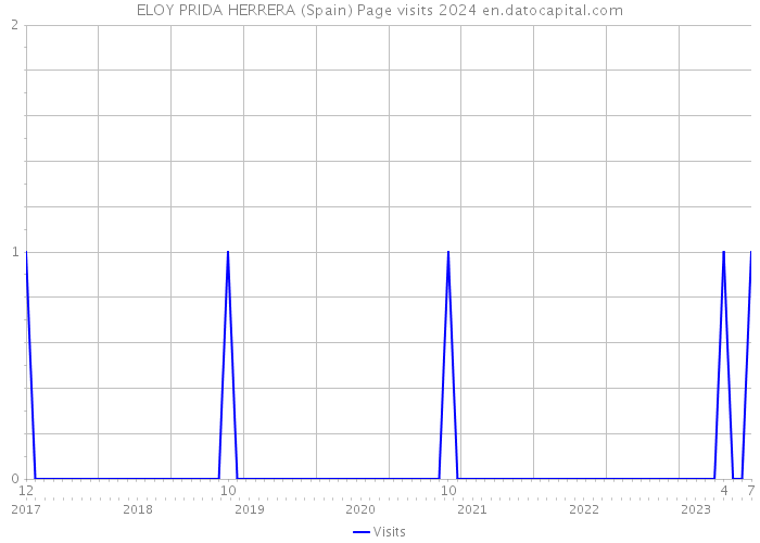 ELOY PRIDA HERRERA (Spain) Page visits 2024 