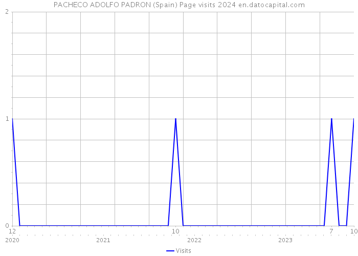 PACHECO ADOLFO PADRON (Spain) Page visits 2024 