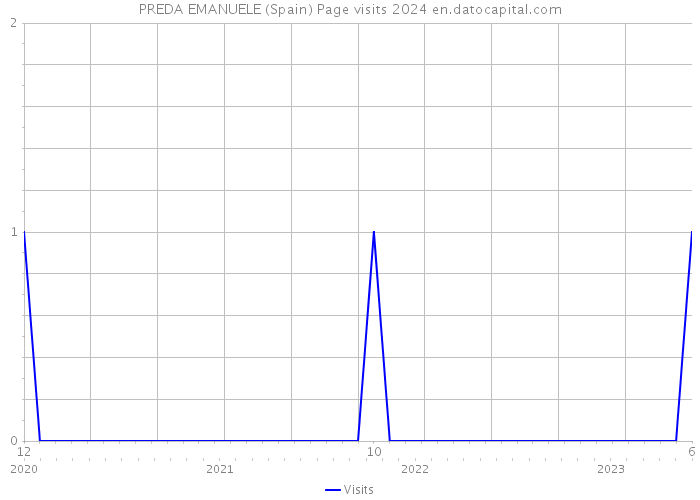 PREDA EMANUELE (Spain) Page visits 2024 