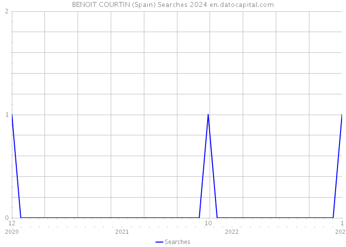 BENOIT COURTIN (Spain) Searches 2024 