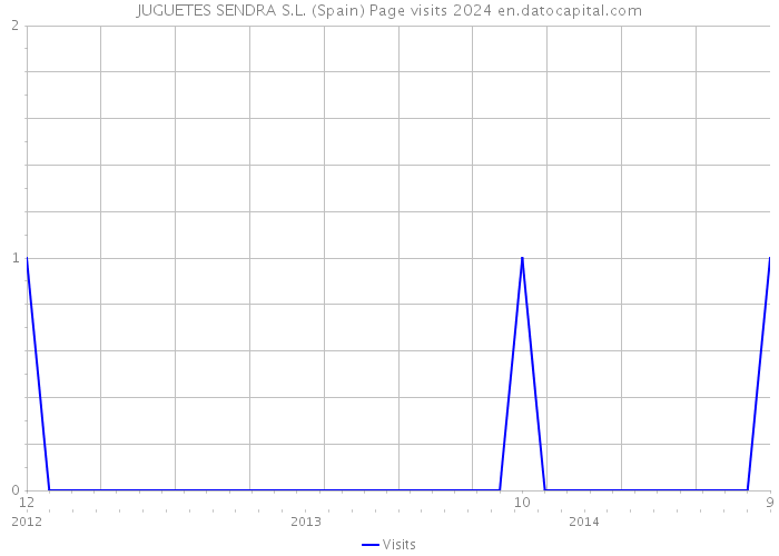 JUGUETES SENDRA S.L. (Spain) Page visits 2024 