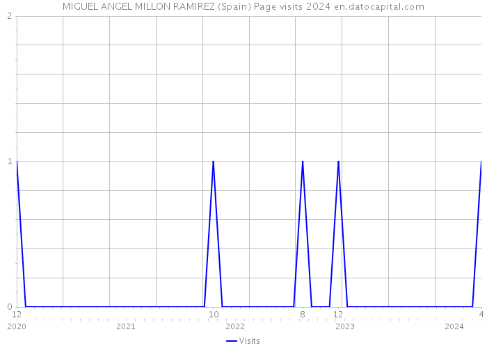 MIGUEL ANGEL MILLON RAMIREZ (Spain) Page visits 2024 