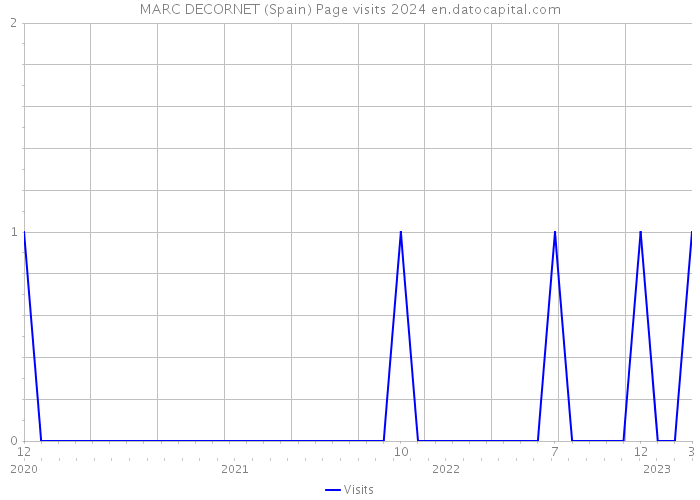 MARC DECORNET (Spain) Page visits 2024 