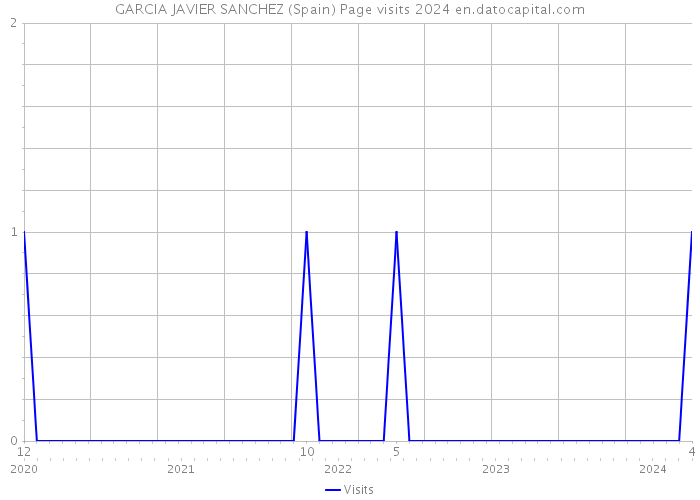 GARCIA JAVIER SANCHEZ (Spain) Page visits 2024 
