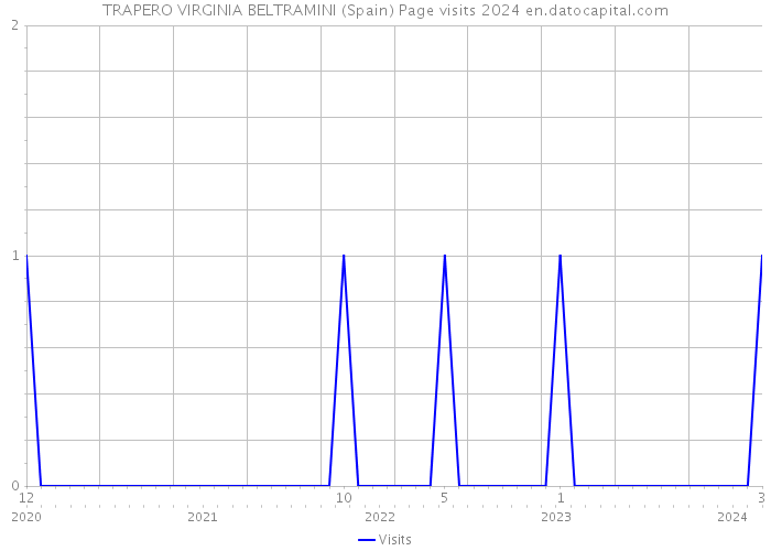 TRAPERO VIRGINIA BELTRAMINI (Spain) Page visits 2024 