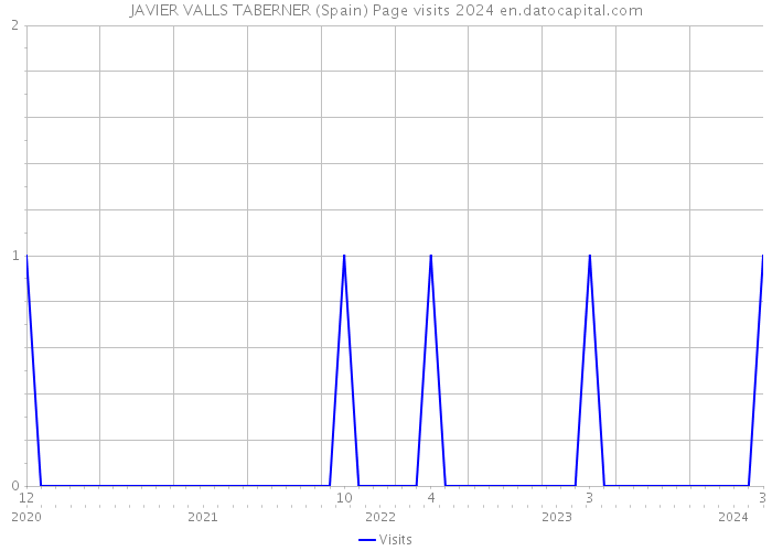 JAVIER VALLS TABERNER (Spain) Page visits 2024 