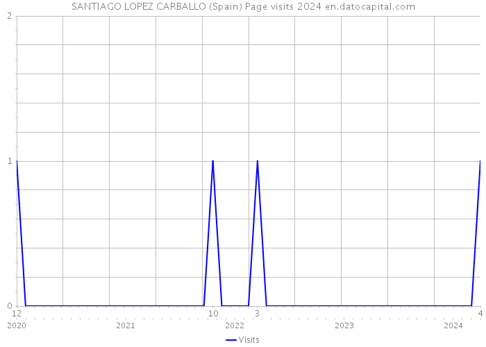 SANTIAGO LOPEZ CARBALLO (Spain) Page visits 2024 