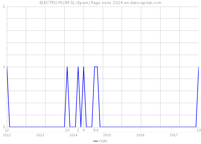 ELECTRO PLOM SL (Spain) Page visits 2024 