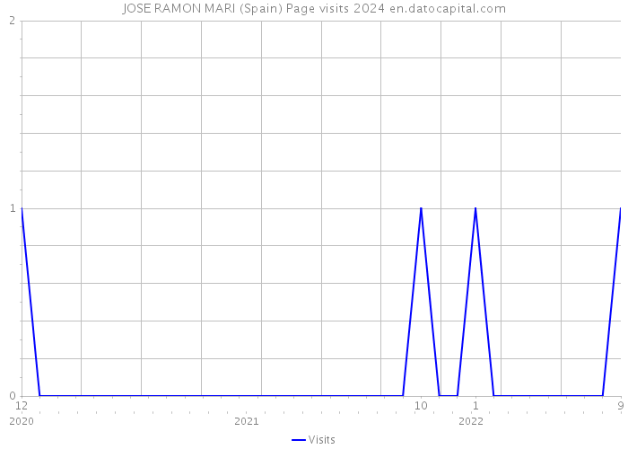 JOSE RAMON MARI (Spain) Page visits 2024 