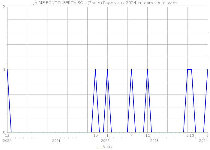 JAIME FONTCUBERTA BOU (Spain) Page visits 2024 