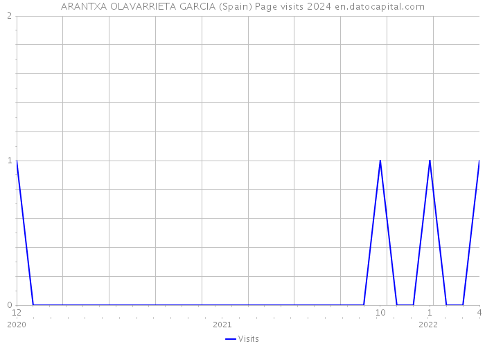 ARANTXA OLAVARRIETA GARCIA (Spain) Page visits 2024 