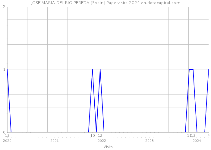 JOSE MARIA DEL RIO PEREDA (Spain) Page visits 2024 