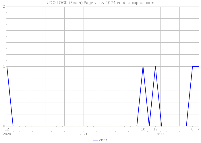 UDO LOOK (Spain) Page visits 2024 