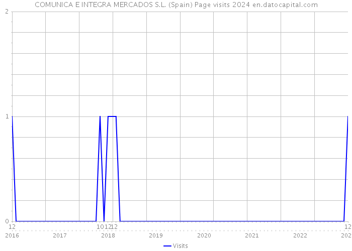 COMUNICA E INTEGRA MERCADOS S.L. (Spain) Page visits 2024 