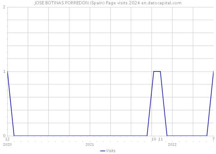 JOSE BOTINAS PORREDON (Spain) Page visits 2024 