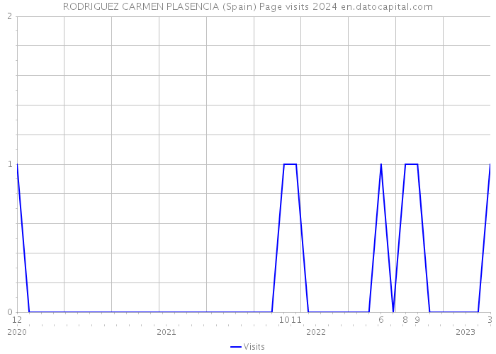 RODRIGUEZ CARMEN PLASENCIA (Spain) Page visits 2024 