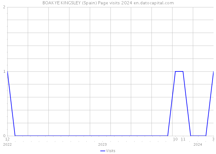 BOAKYE KINGSLEY (Spain) Page visits 2024 