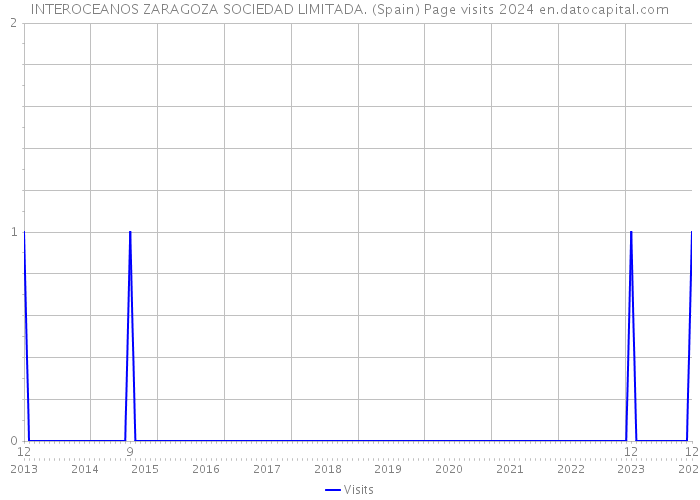 INTEROCEANOS ZARAGOZA SOCIEDAD LIMITADA. (Spain) Page visits 2024 