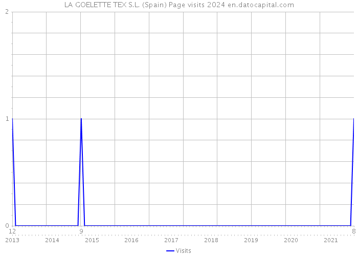 LA GOELETTE TEX S.L. (Spain) Page visits 2024 
