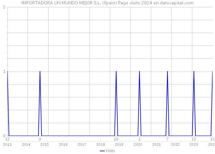 IMPORTADORA UN MUNDO MEJOR S.L. (Spain) Page visits 2024 