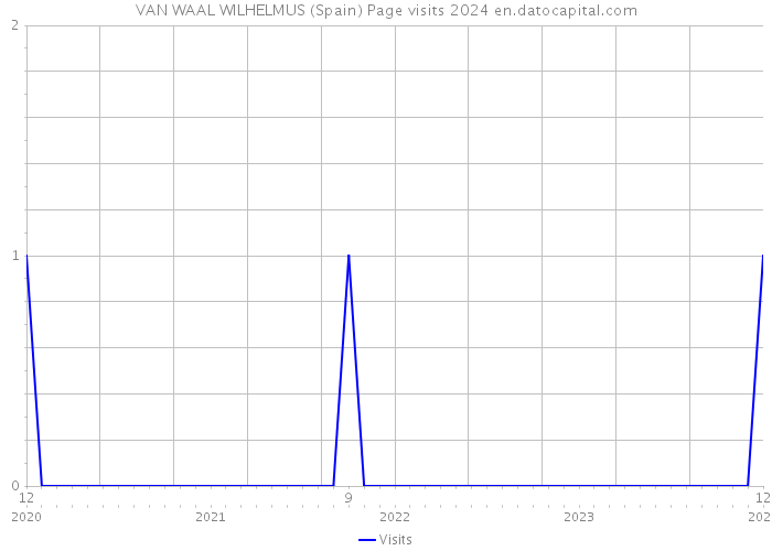 VAN WAAL WILHELMUS (Spain) Page visits 2024 