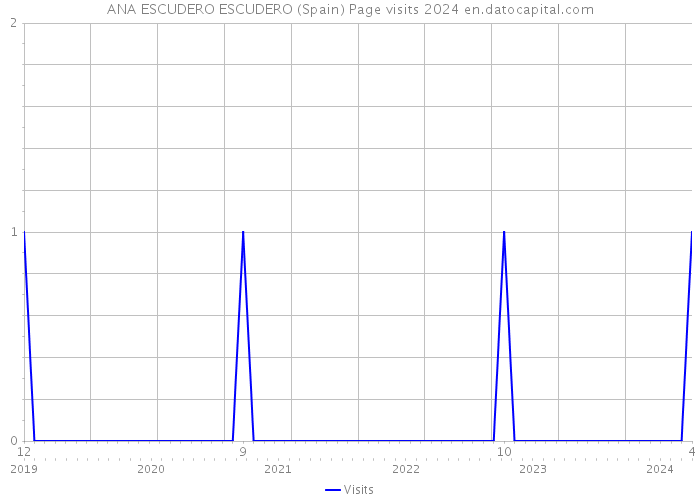 ANA ESCUDERO ESCUDERO (Spain) Page visits 2024 