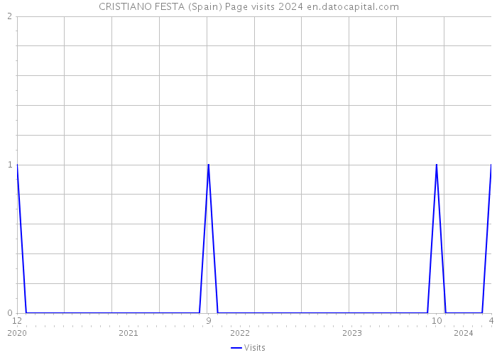 CRISTIANO FESTA (Spain) Page visits 2024 