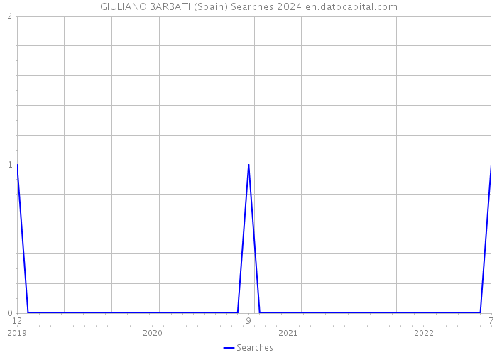 GIULIANO BARBATI (Spain) Searches 2024 