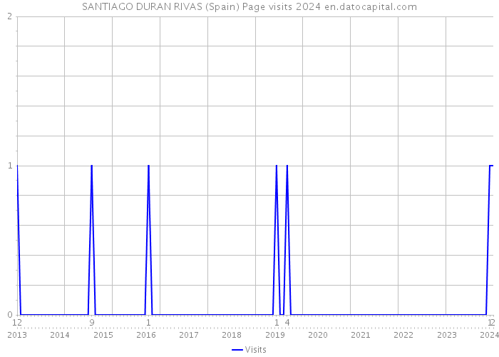 SANTIAGO DURAN RIVAS (Spain) Page visits 2024 
