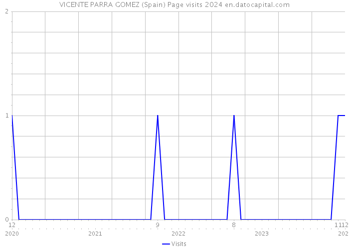 VICENTE PARRA GOMEZ (Spain) Page visits 2024 