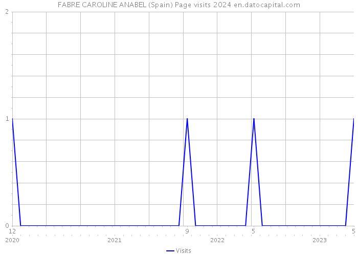 FABRE CAROLINE ANABEL (Spain) Page visits 2024 