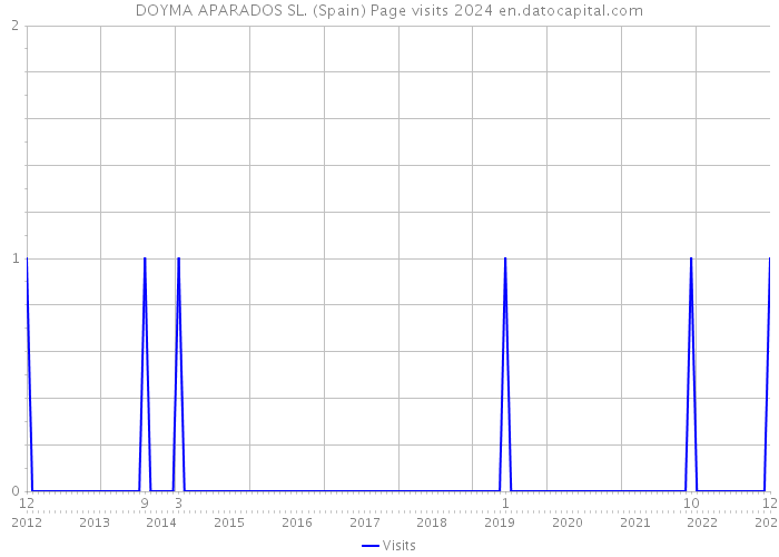 DOYMA APARADOS SL. (Spain) Page visits 2024 