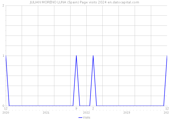 JULIAN MORENO LUNA (Spain) Page visits 2024 