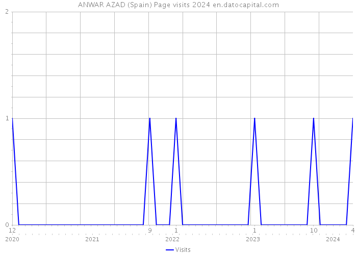ANWAR AZAD (Spain) Page visits 2024 