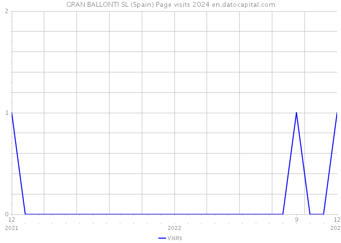 GRAN BALLONTI SL (Spain) Page visits 2024 