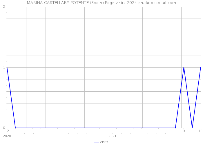 MARINA CASTELLARY POTENTE (Spain) Page visits 2024 
