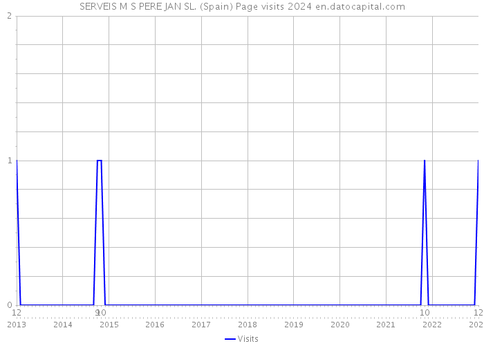 SERVEIS M S PERE JAN SL. (Spain) Page visits 2024 