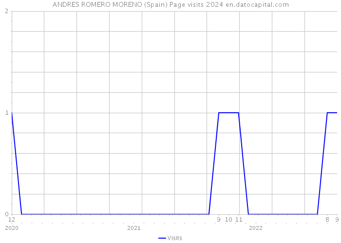 ANDRES ROMERO MORENO (Spain) Page visits 2024 