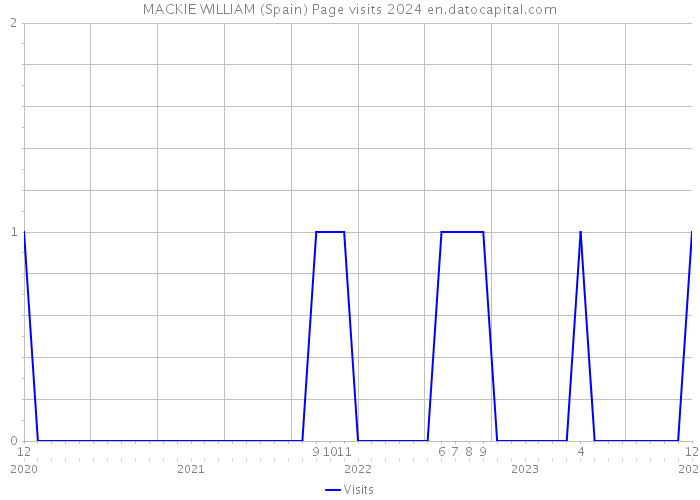 MACKIE WILLIAM (Spain) Page visits 2024 