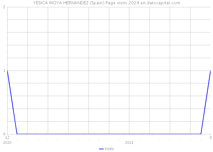 YESICA MOYA HERNANDEZ (Spain) Page visits 2024 