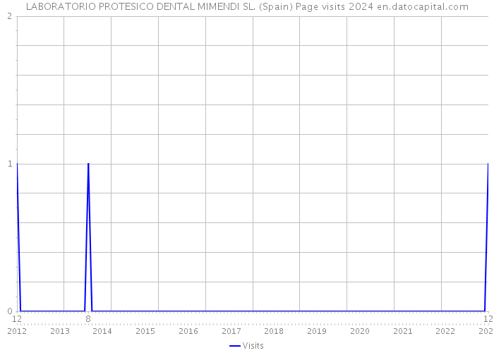 LABORATORIO PROTESICO DENTAL MIMENDI SL. (Spain) Page visits 2024 