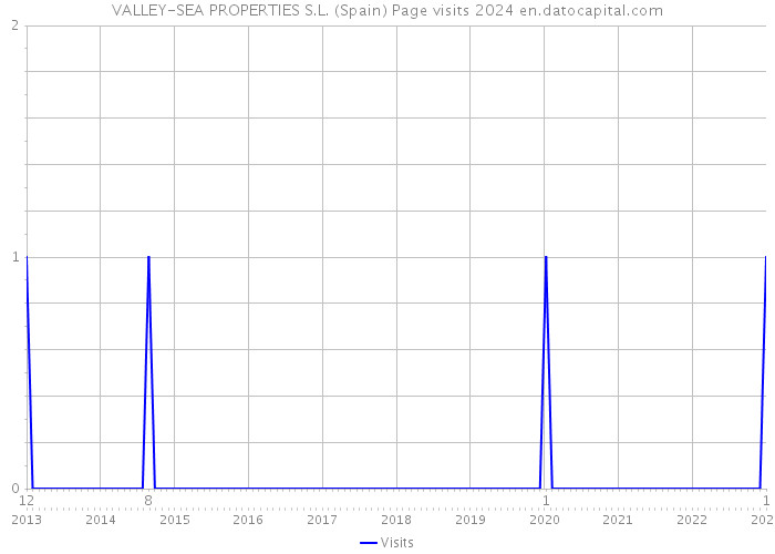 VALLEY-SEA PROPERTIES S.L. (Spain) Page visits 2024 