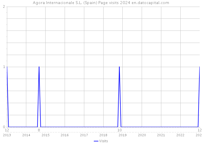 Agora Internacionale S.L. (Spain) Page visits 2024 