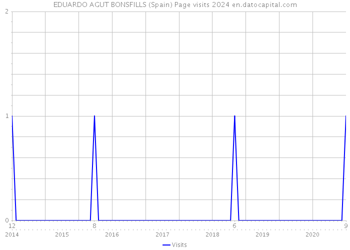 EDUARDO AGUT BONSFILLS (Spain) Page visits 2024 
