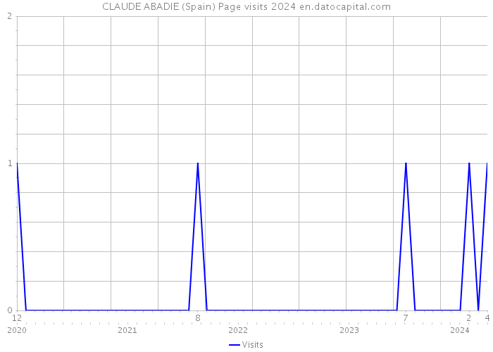 CLAUDE ABADIE (Spain) Page visits 2024 