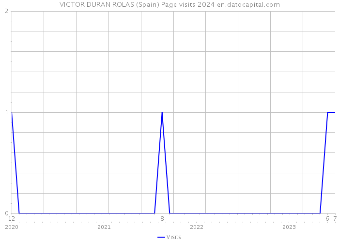 VICTOR DURAN ROLAS (Spain) Page visits 2024 