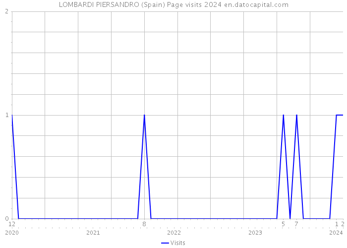 LOMBARDI PIERSANDRO (Spain) Page visits 2024 